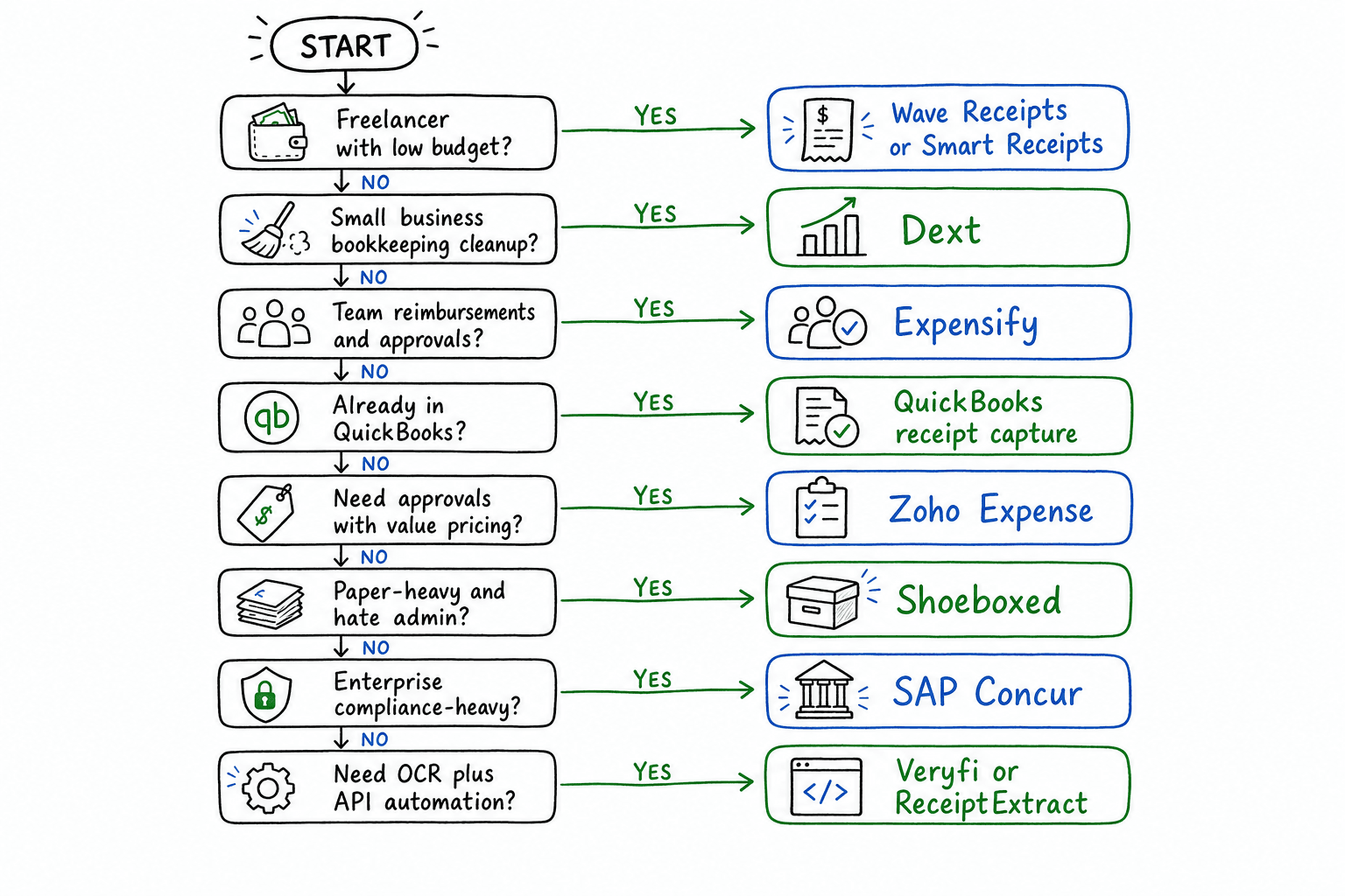 Receipt scanning app decision flowchart mapping user needs like budget, team reimbursements, bookkeeping, compliance, and API automation to app recommendations