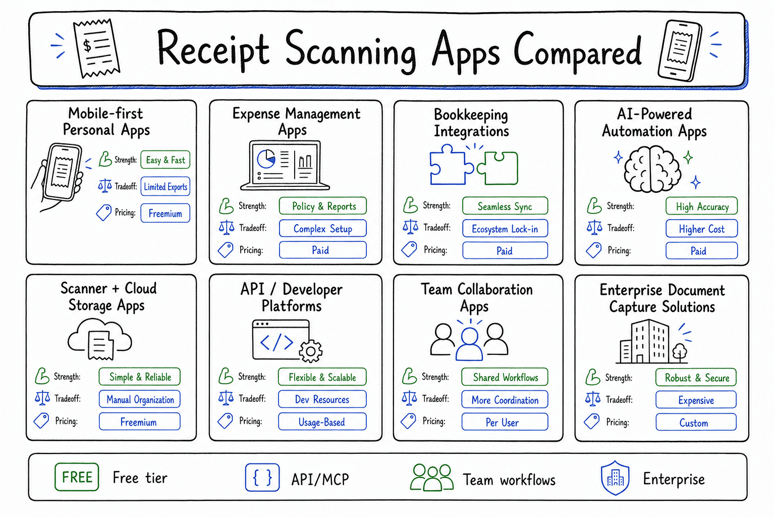 Card-style comparison illustration for receipt scanning apps showing strengths, tradeoffs, and pricing across app categories